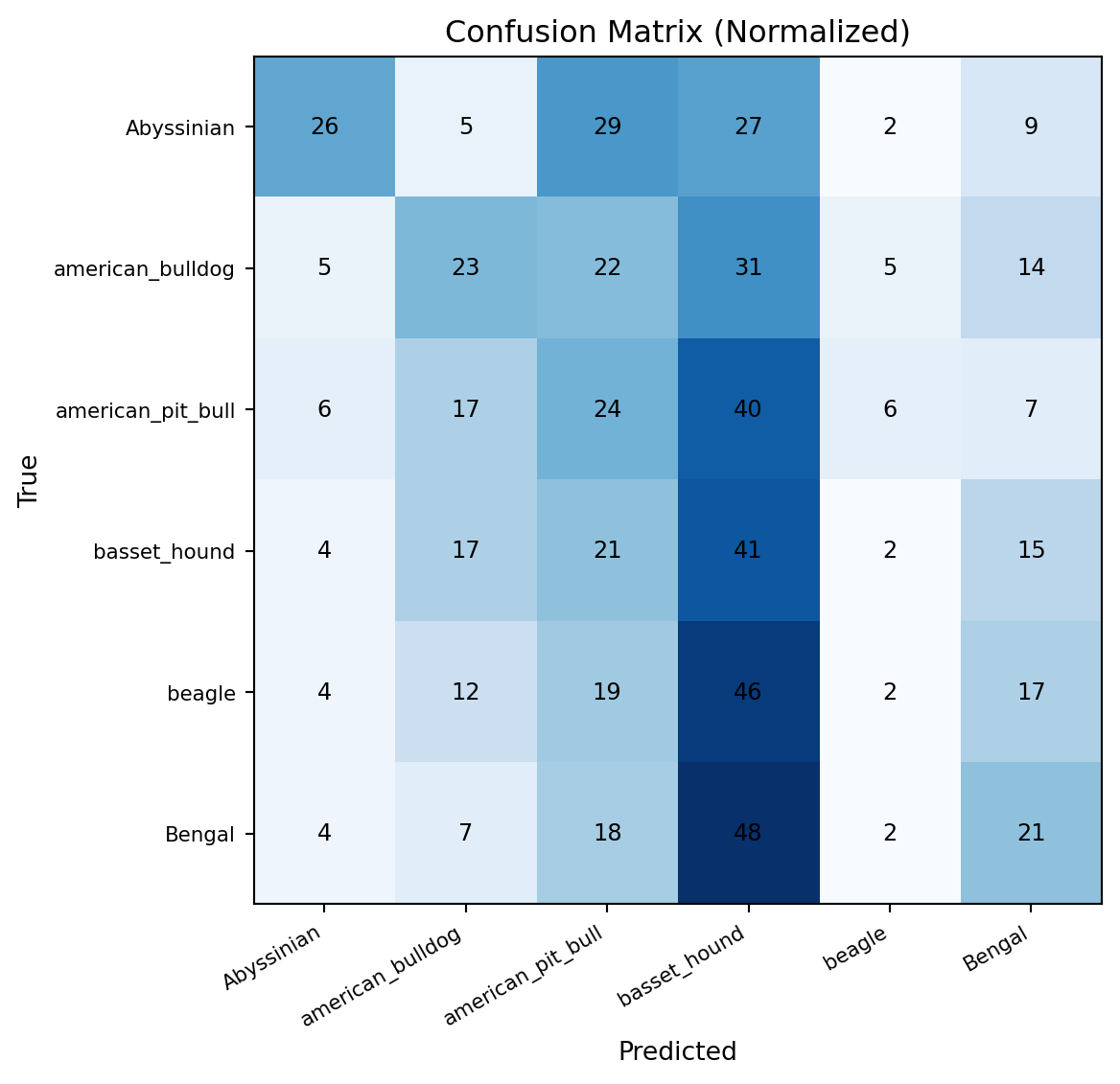 Figure 4: Confusion matrix, normalized over true labels