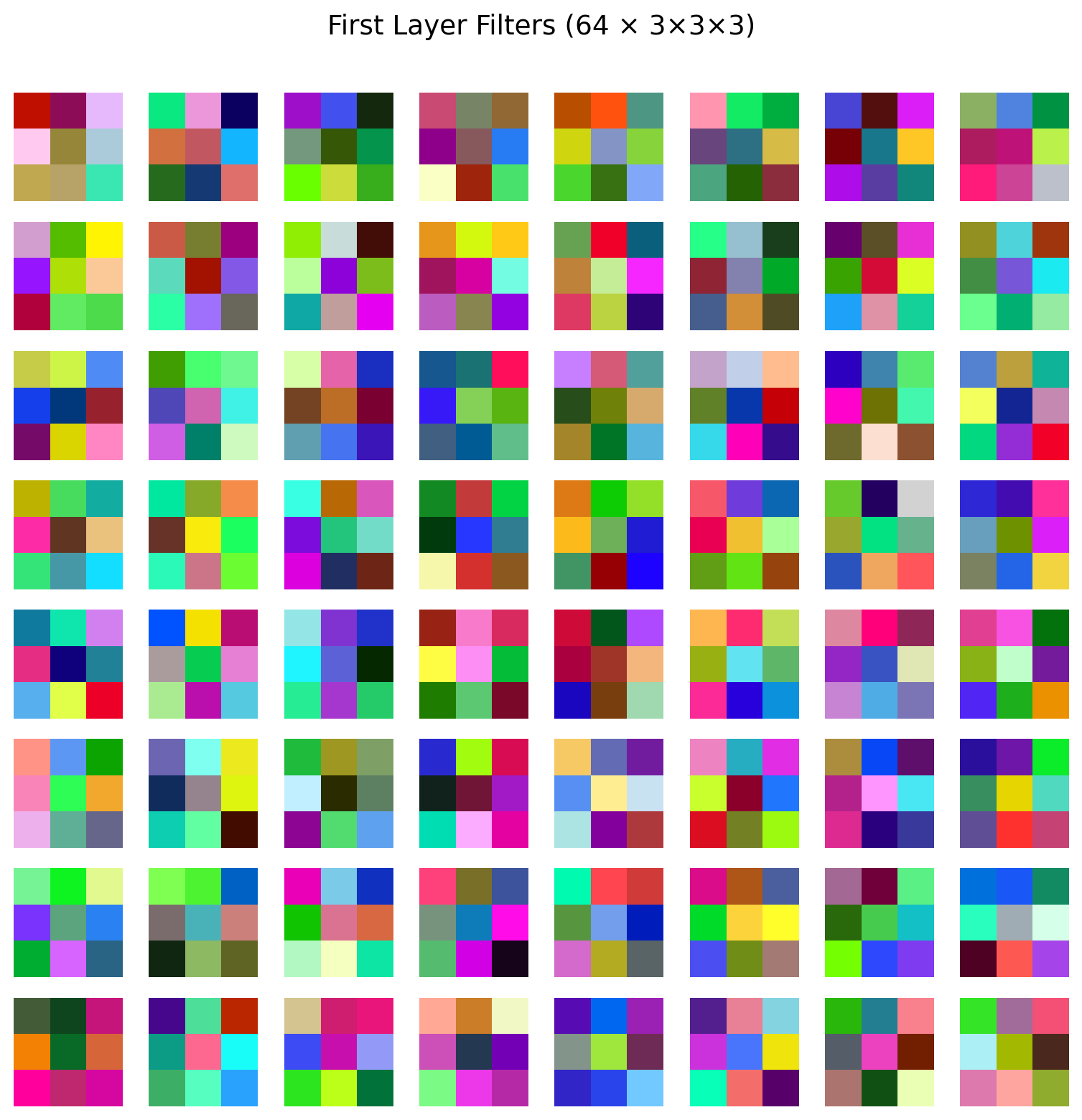 Figure 6: First layer filters, 64 learned 3×3 RGB kernels