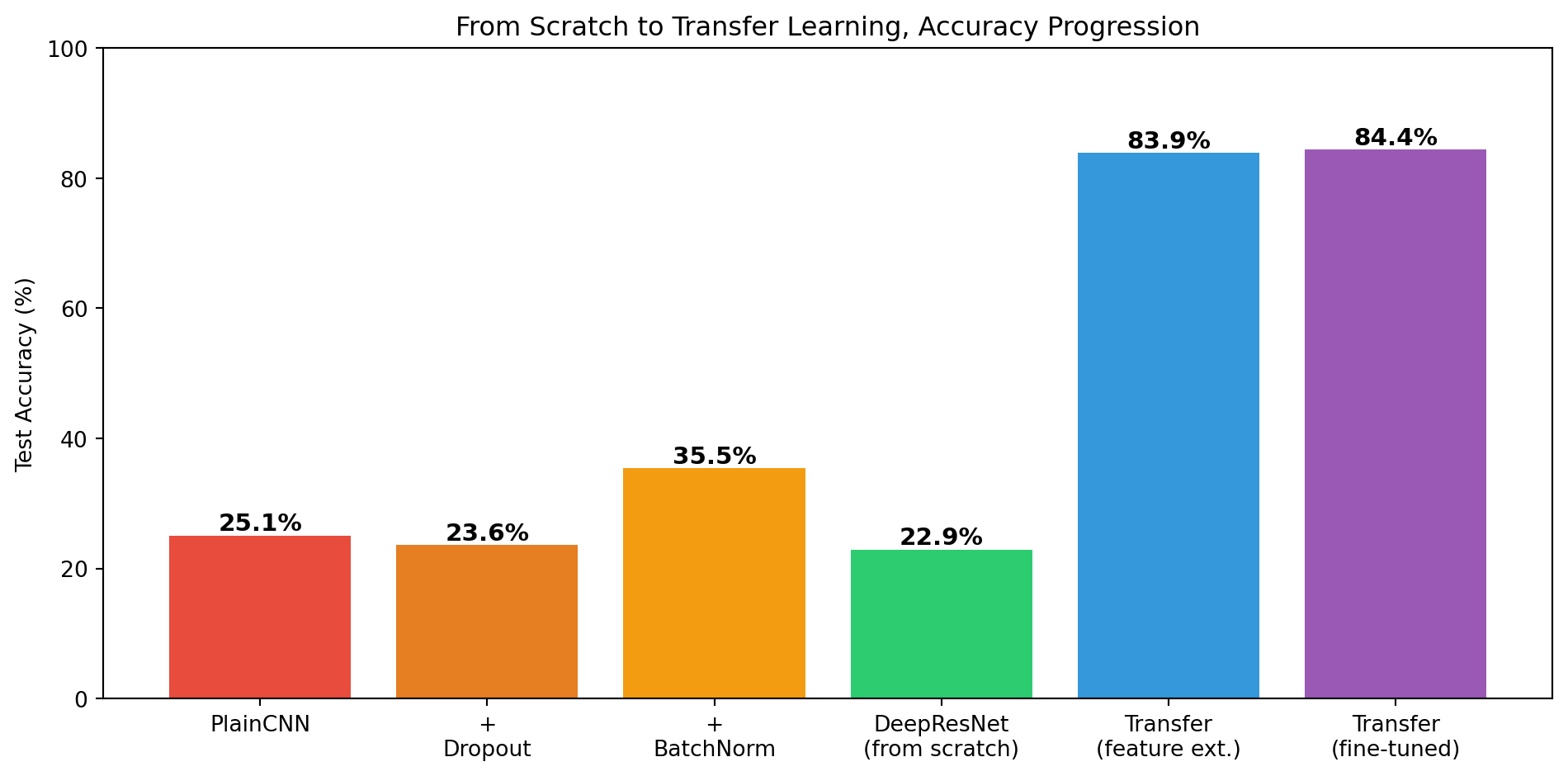 Figure 8: Accuracy progression across all six models